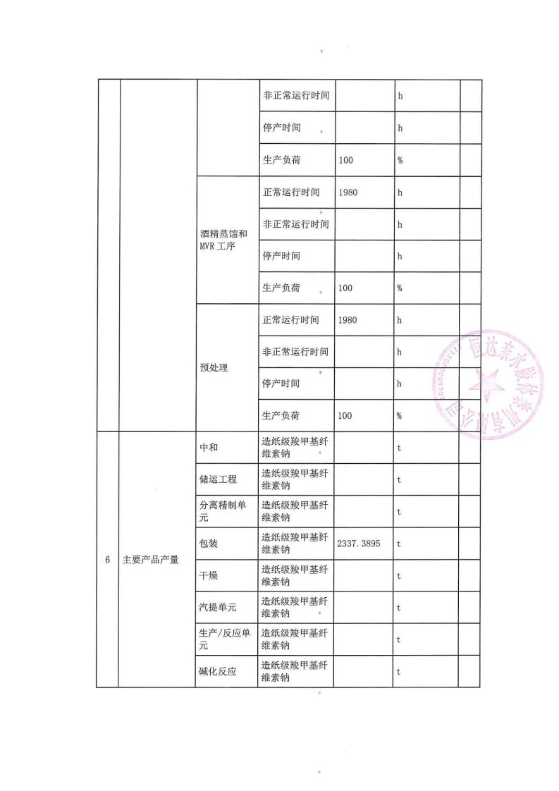 恒達親水膠體泰州有限公司-2022年第二季度排污許可證執行報告(圖8)