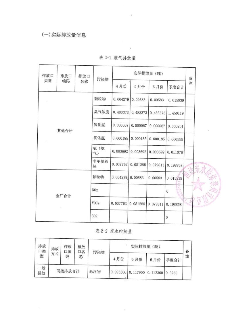 恒達親水膠體泰州有限公司-2022年第二季度排污許可證執行報告(圖12)